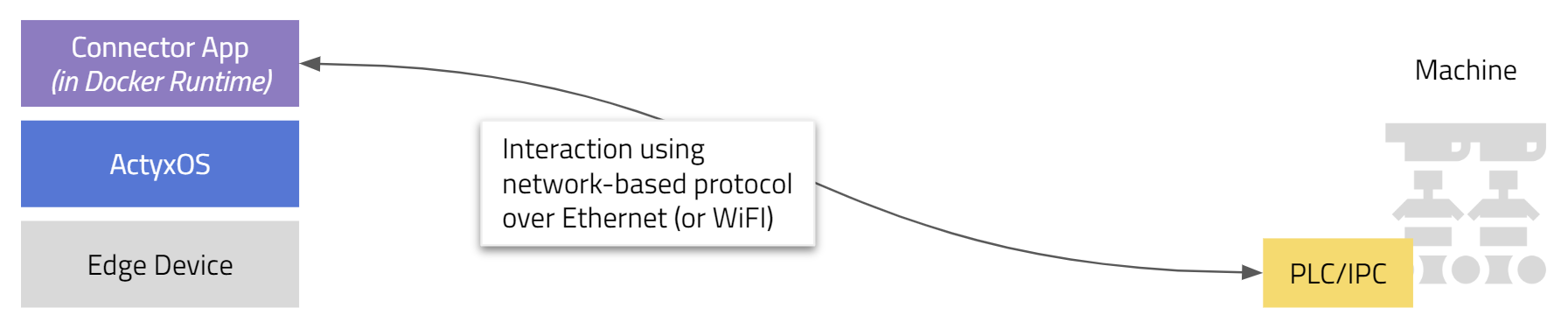 Machine integration
