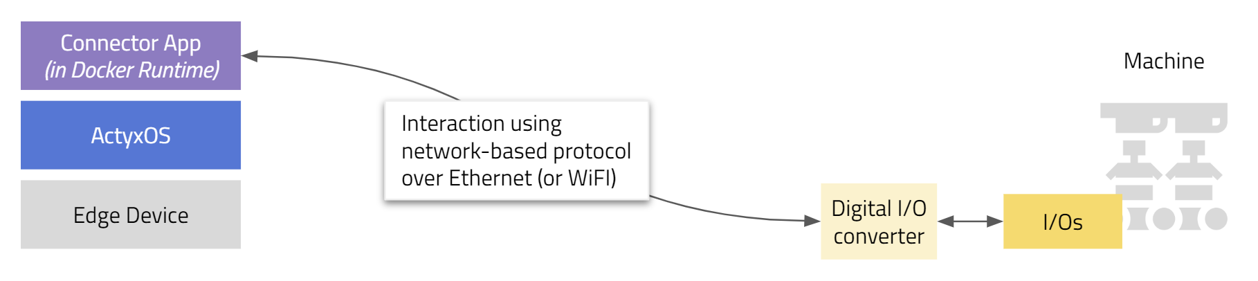 Machine integration using digital io converter