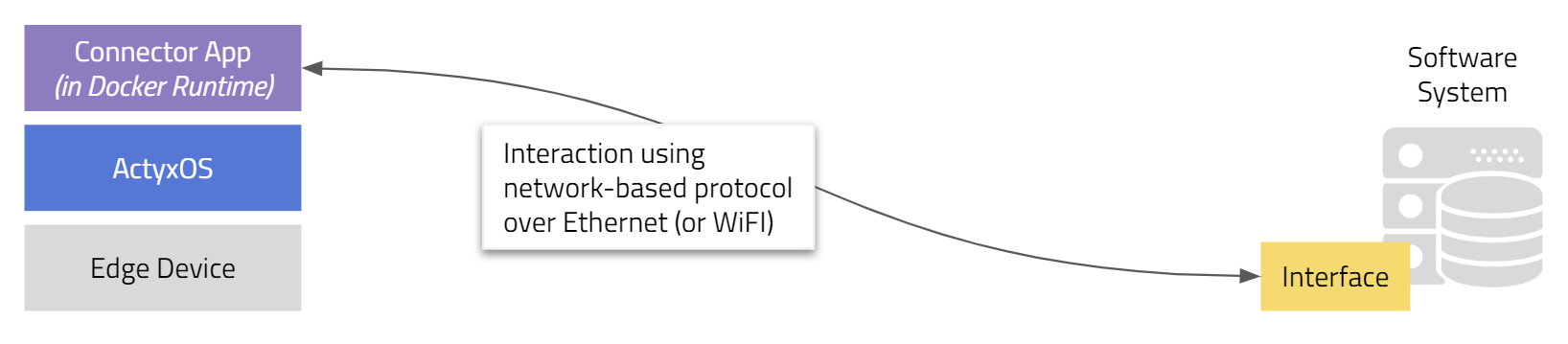 Software systems integrationm