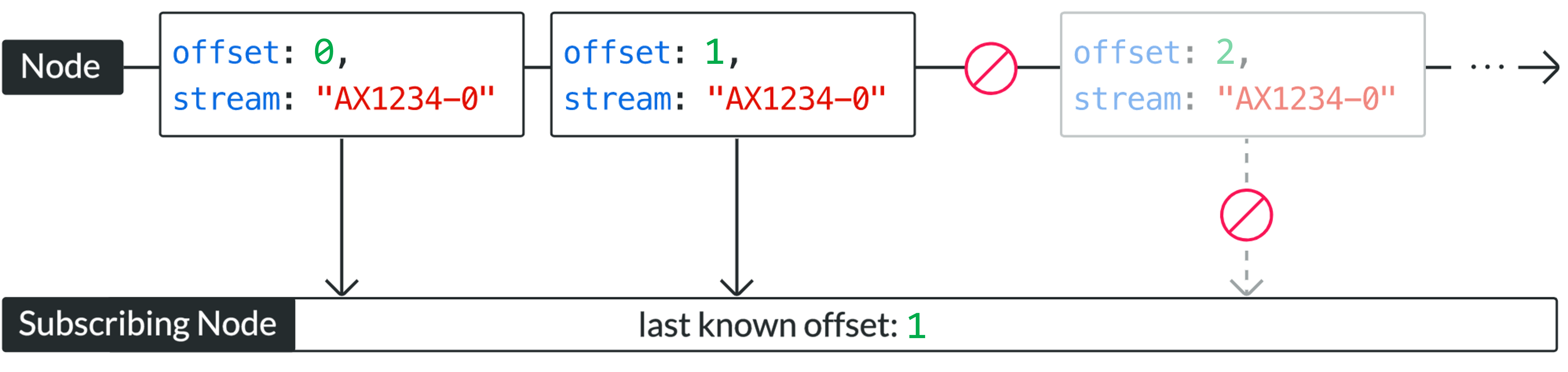 offsets
